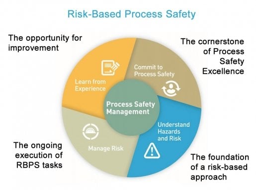 Risk-Based Process Safety pie chart