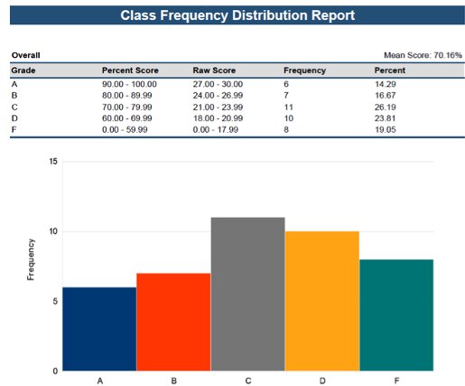 Class frequency distribution report