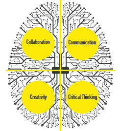 Collaboration, Communicaiton, Creativity, and Critical Thinking graphic