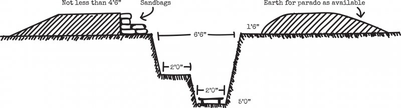 Diagram of a trench.