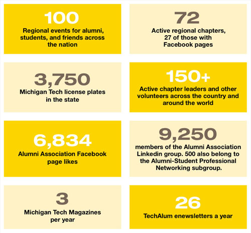 Graphic of alumni facts.