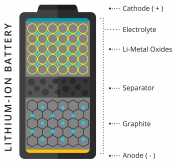 Lithium-ion battery diagram top to bottom cathode, electrolye, lithium metal oxides, separator, graphite, and anode.