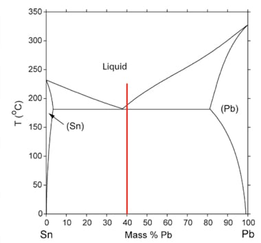 Phase diagram for lead and tin showing mass percentage of lead version temperature.