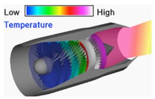 Cross section of a turbojet with low and high temperature regions indicated by color.