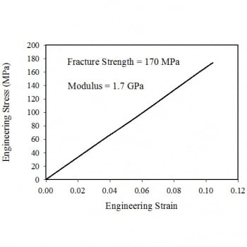 Stress versus strain plot shows a linear increase of low slope.