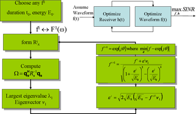 Flowchart of phase-only constraint.