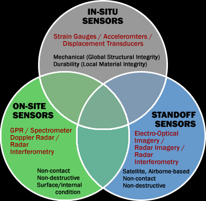 Venn diagram comparing in-situ sensors, on-site sensors, and standoff sensors.