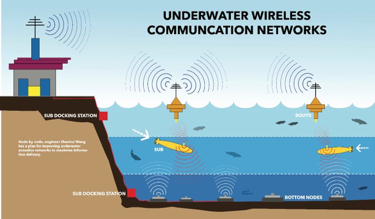 Wang's acoustic networks rely on a whole system to efficiently transmit signals underwater.