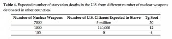 Table detailing number of deaths caused by starvation created by soot from nuclear bombs.