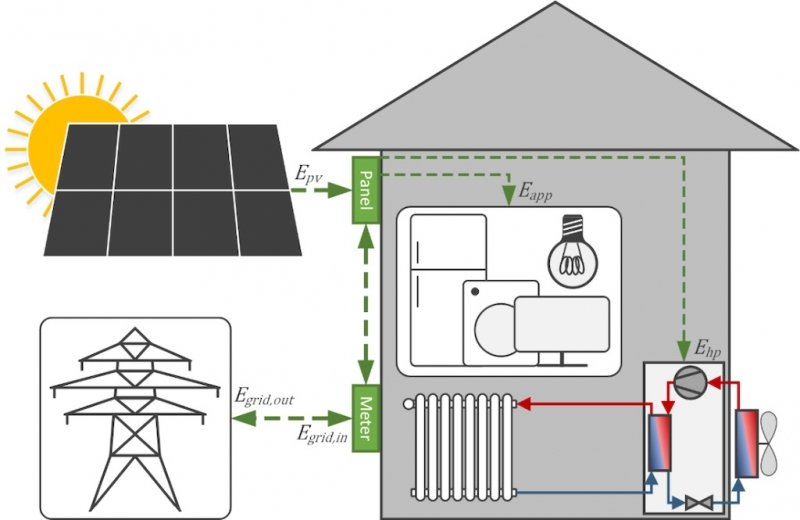Systems diagram of building energy system with PV generation, appliance loads, heat pump loads and a grid connection showing a house, solar panel, the sun, and a grid.