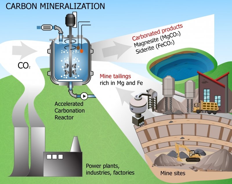 Mine tailings from mining operations plus carbon dioxide taken from the atmosphere combine in an accelerated carbonation reactor. The resulting carbonated products—minerals Magnesite and Siderite—can be permanently and safely stored in a subaqueous tailing pond. (Kobina Akyea Ofori graphic)