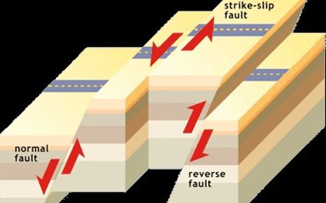 The three different types of faults: subduction faults are normal or reverse faults