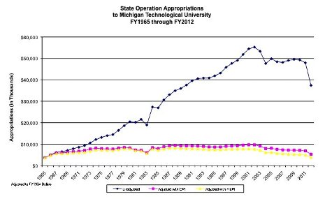 Under the Governor's proposed budget, when adjusted for inflation, Michigan Tech's state funding would drop to levels last seen in 1965.