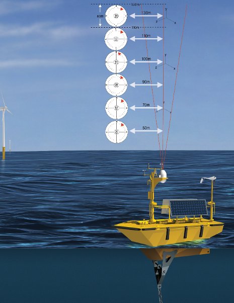An illustration of the buoy used to study the wind above Lake Michigan. The three red lines represent the laser beams, which measure wind speed and direction 1,000 times a second. Axys Technologies illustration