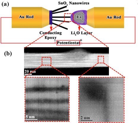 Above (a), the nanobattery setup inside AC-STEM. Below (b), atomic resolution imaging of the front line of lithium ions entering a SnO2 nanowire. The images show the parallel Li-ion channels and the formation of dislocations at the tip of the channels.