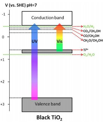 Diagram showing the UV and Visible light in regards to the valence and conduction bands.