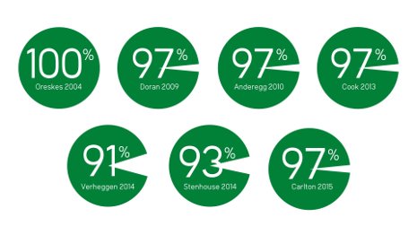 Consensus on Consensus Scientific agreement on human-caused climate change is high, especially when expertise in climate science is accounted for.