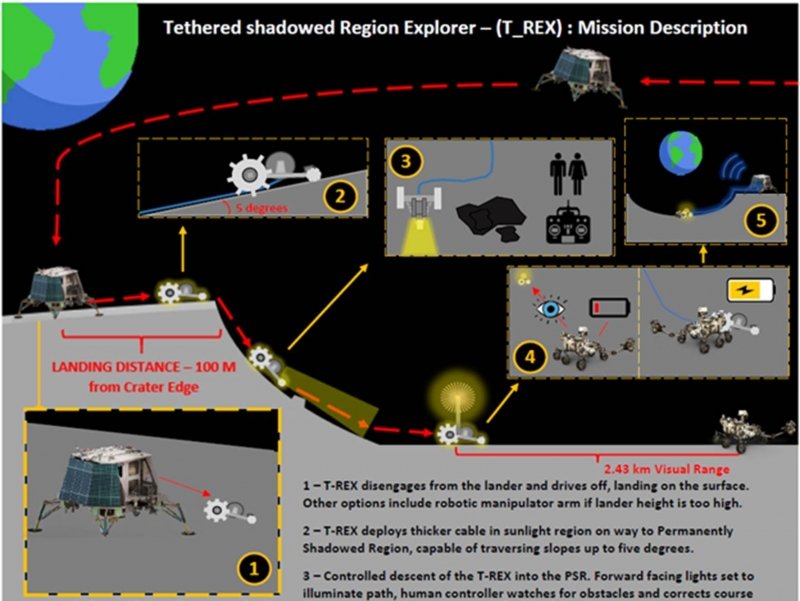 diagram of the T-REX rover, step one rover disengages, step two rover deploys cable, step three rover descends into a shadowed crater