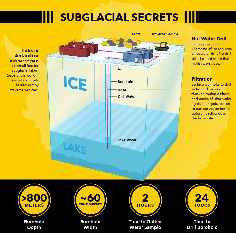 Subglacial Secrets diagram, including details on more than 800 meters down, 60 centimeters wide, 2 hours to sample water, 24 hours to drill borehole