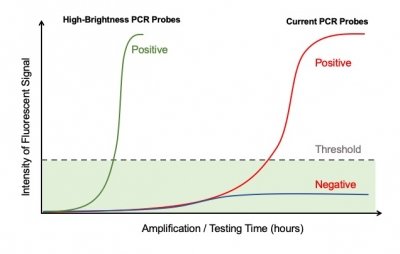 High-brightness Probes for Faster, More Robust COVID-19 Testing