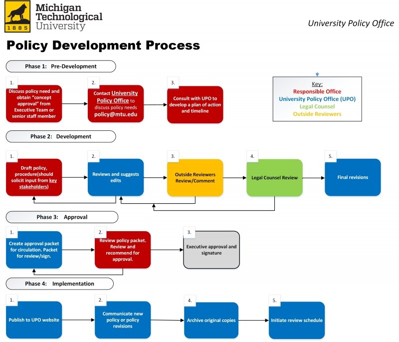 Policy development process flowchart.