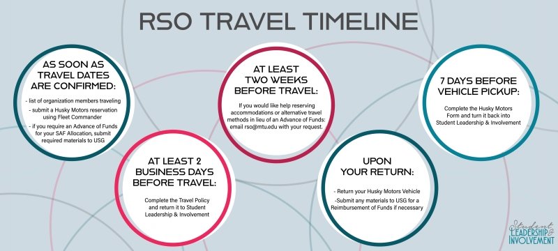 RSO Travel Planning TImeline
