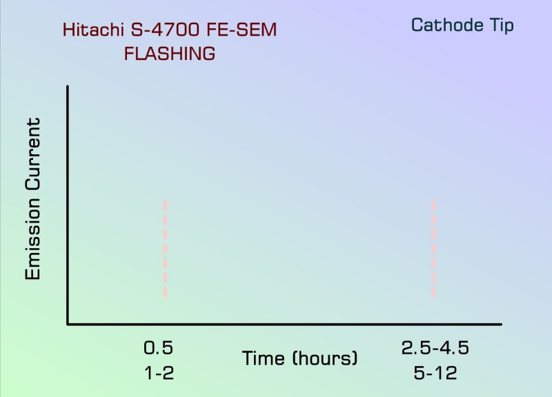 FE-SEM flashing chart of emission current over time.