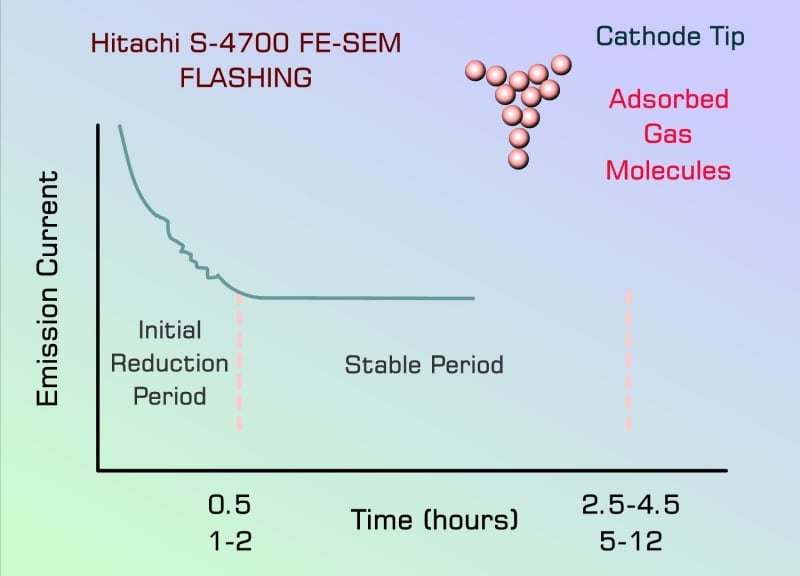 Emission current oscillates during the initial reduction perior and levels off during the stable period with gas molecule adsorption onto the cathode tip.