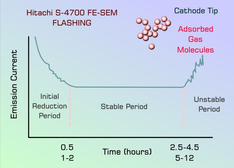 The emission current oscillates while going up during the unstable period.