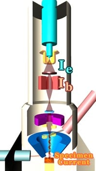 Cutaway of the FE-SEM column showing three different beam currents.