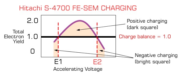 Charging graph showing a downward parabola of total electron yield versus accelerating voltage.