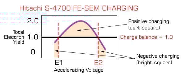 Charging graph showing a downward parabola of total electron yield versus accelerating voltage.