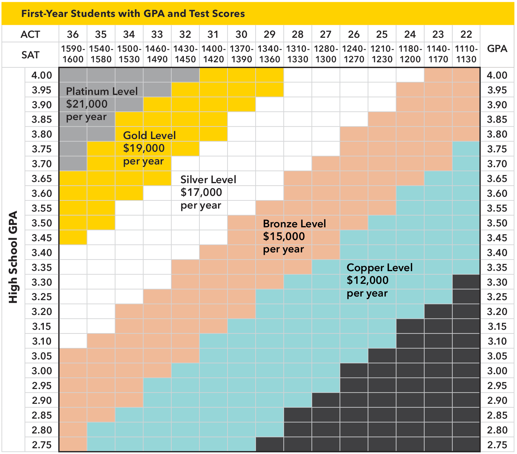 National Scholarship Award Chart