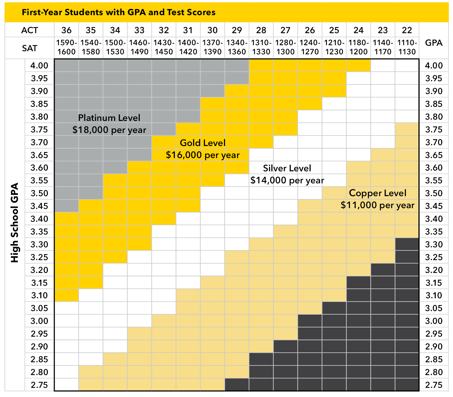 National Scholarship Award Chart