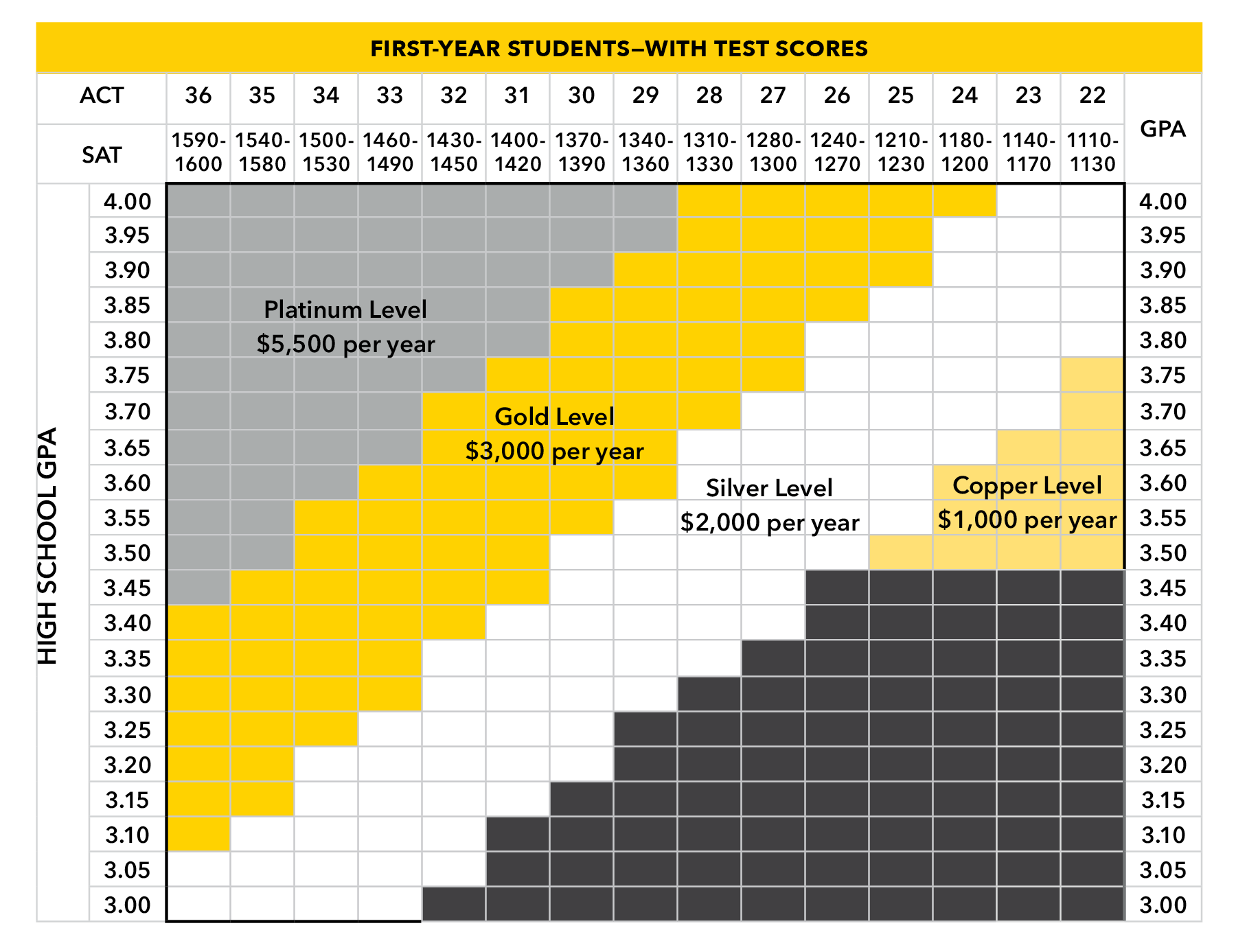 Presidential Scholarship Award Chart