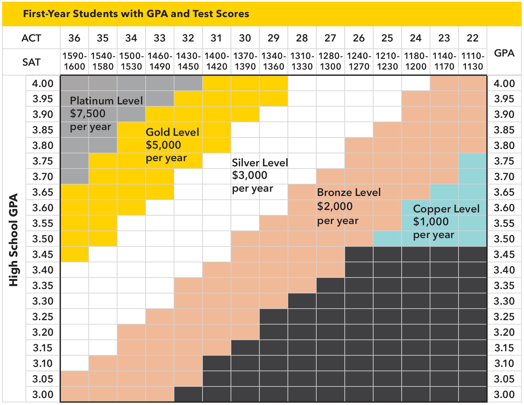 Presidential Scholarship Award Chart