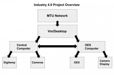 Industry 4.0 Senior Design Project image