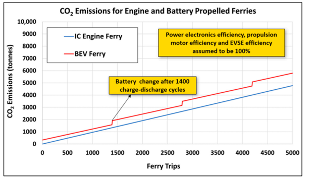 CO2 Emissions for BEV
