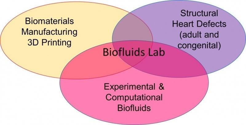 Venn diagram of biofluids with biomaterials manufacturing 3d printing structural heart defects experimental and computational.