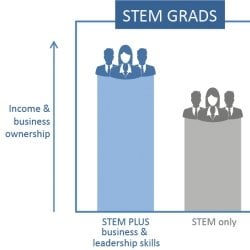 STEM grads