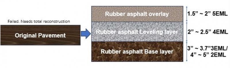 Original pavement going to three layers at 1.5-2", 2-2.5", and 3-3.7", 4-5".