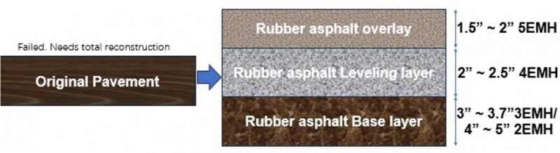 Original pavement going to three layers at 1.5-2", 2-2.5", and 3-3.7", 4-5".