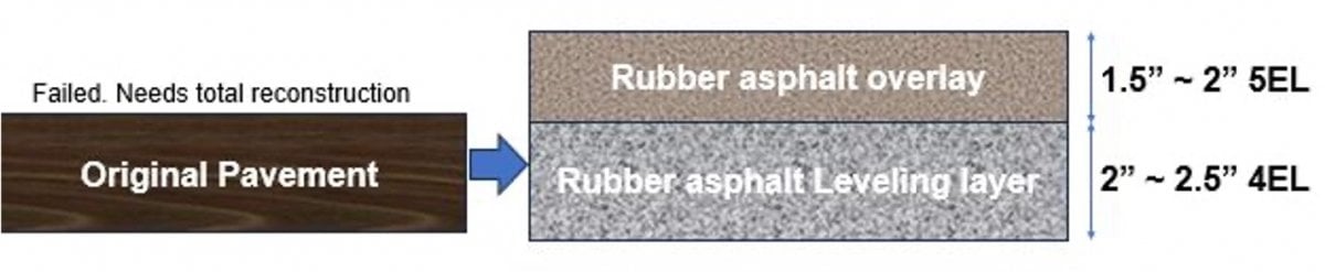 Original pavement going to two layers at 1.5-2" and 2-2.5".