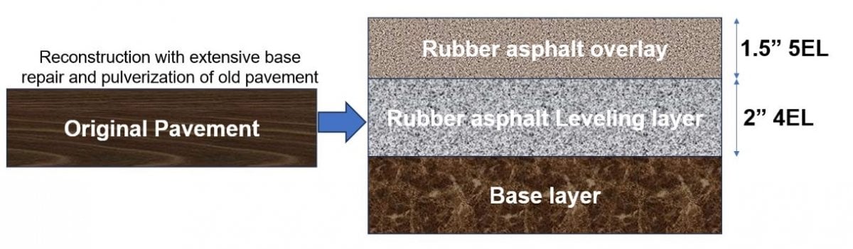 Original pavement going to three layers at 1.5" and 2" over the base.