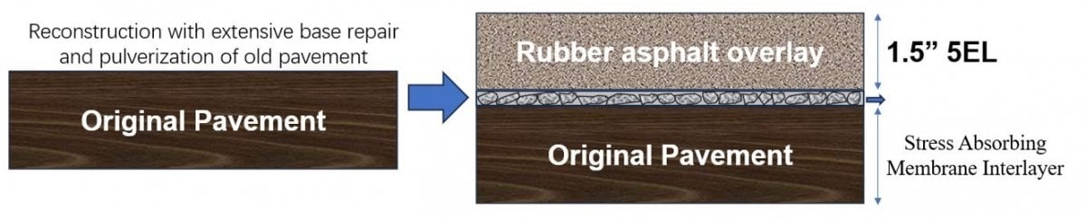 Original pavement going to two layers at 1.5" and membrane interlayer.