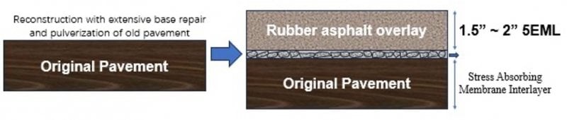 Original pavement going to two layers at 1.5-2" and membrane interlayer.