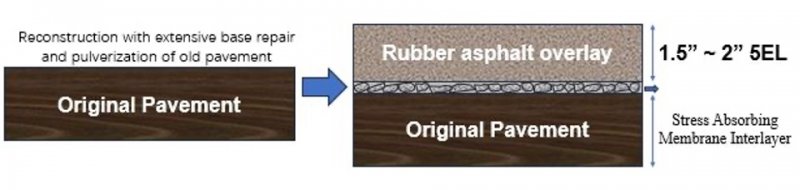 Original pavement going to two layers at 1.5-2" and membrane interlayer.