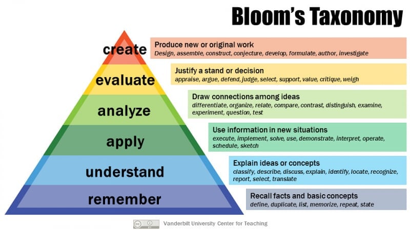 Bloom's Revisted Taxonomy as a triangle with "remember" at the base and "create" at the top.