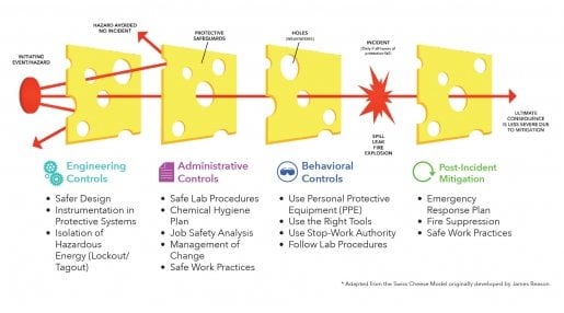 Swiss Cheese Model Graphic