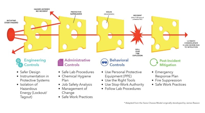 A diagram showing the swiss cheese model. More information available in caption